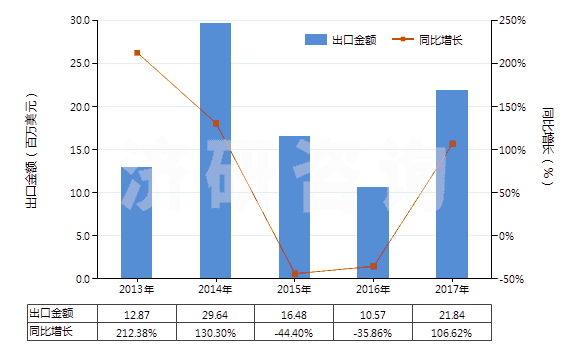 2013-2017年中國(guó)其他鉬礦砂及其精礦(HS26139000)出口總額及增速統(tǒng)計(jì)